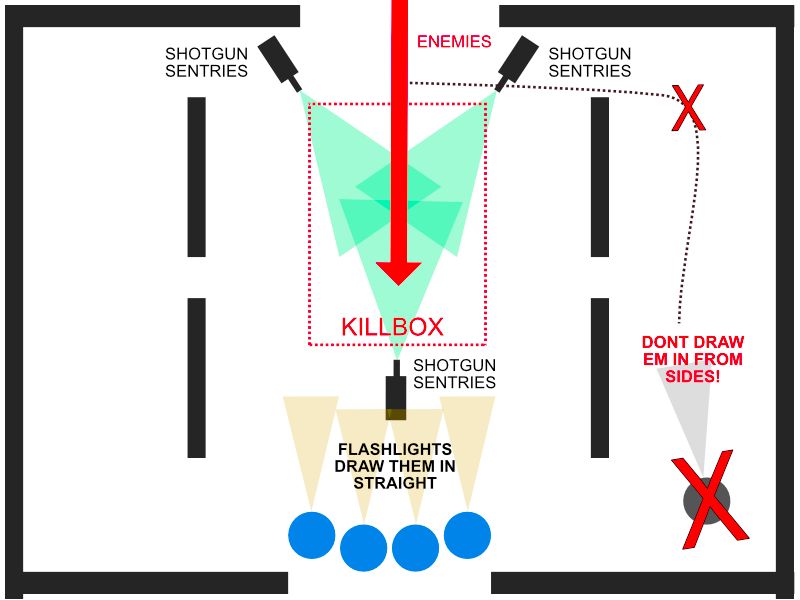 Shotgun Sentry Killbox Setup