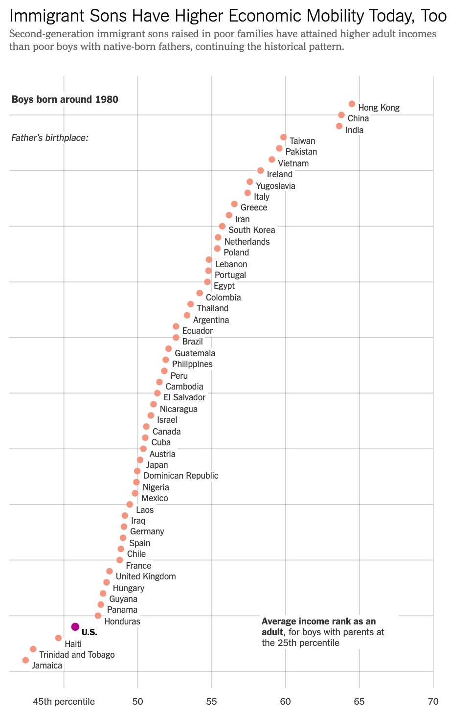 Social mobility in the US by country of origin