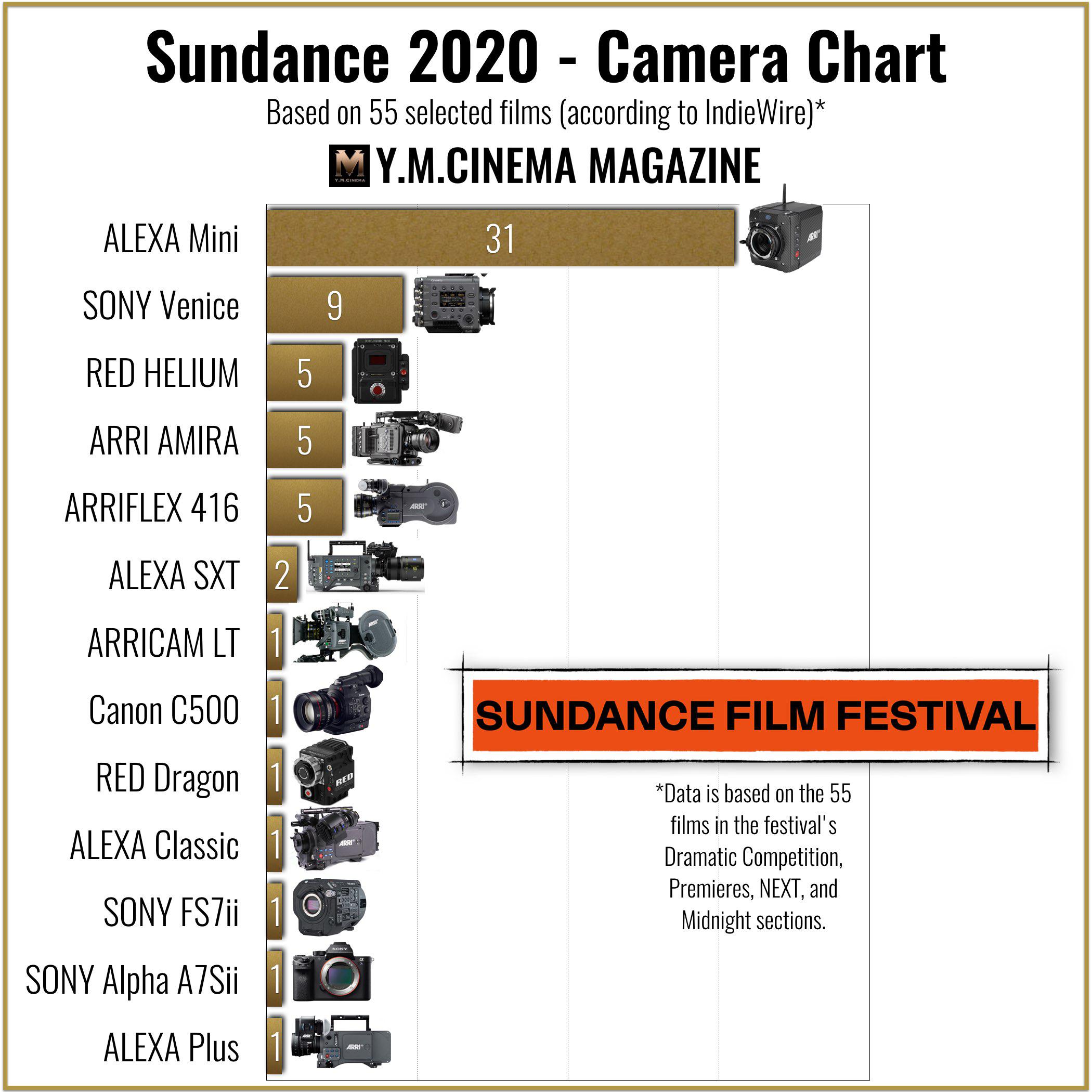 Sundance 2020 camera chart Scrolller