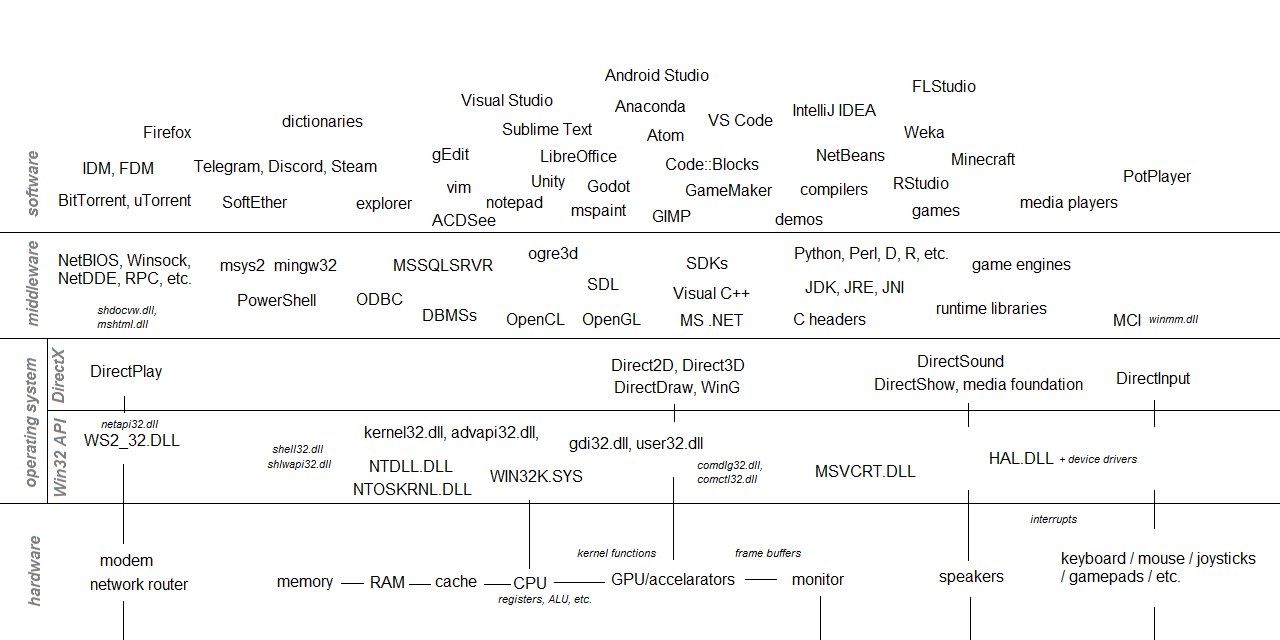 The anatomy of a computer running Windows (hopefully there aren't a lot of inaccuracies) [oc]