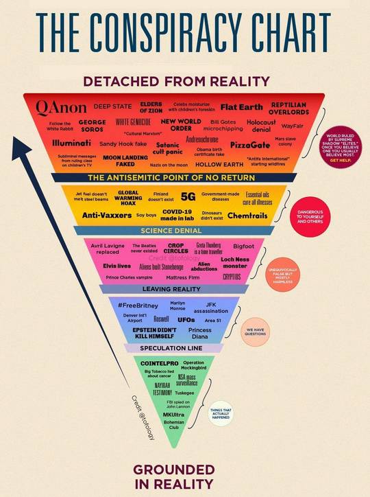 The Conspiracy Chart
