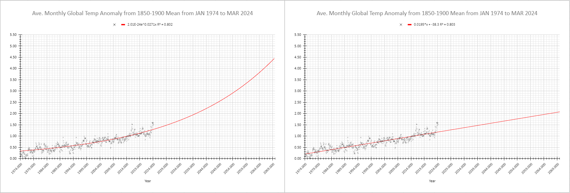 The Difference Between Exponential & Linear