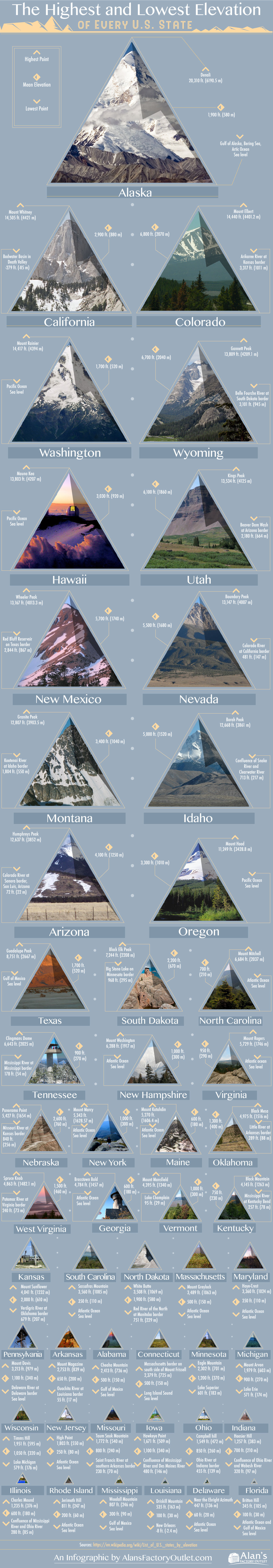 The highest and lowest elevation of every U.S. state. | Scrolller