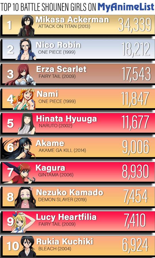 The Ranking of Battle Shounen girls per number of fans on MyAnimeList