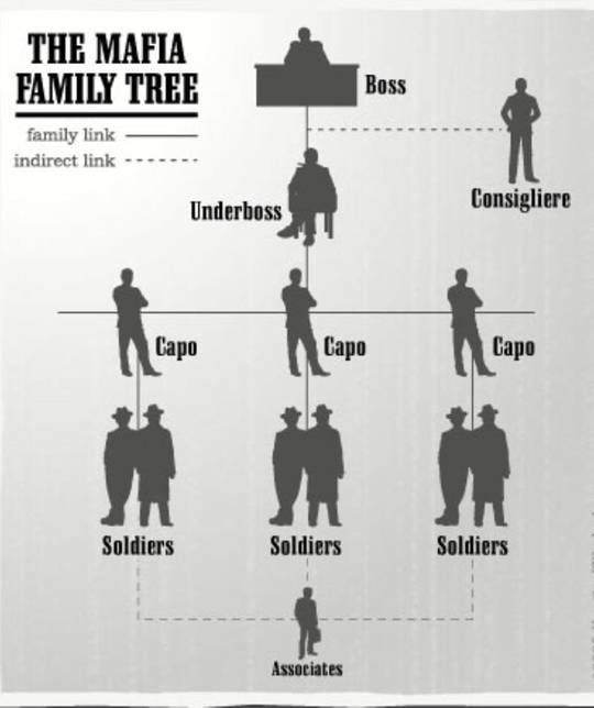 This is how the mafia works