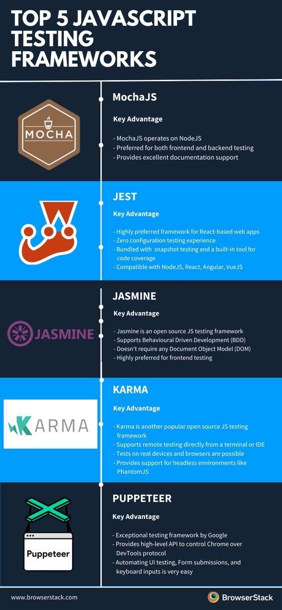 Top 5 JavaScript Testing Frameworks
