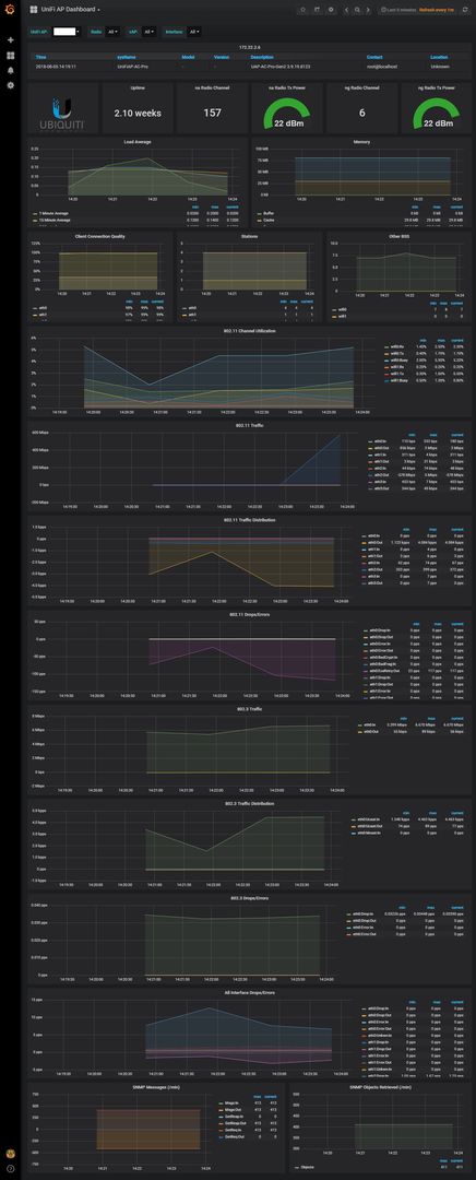 Ubiquiti Grafana Dashboard