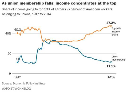 Union Membership vs Inequality