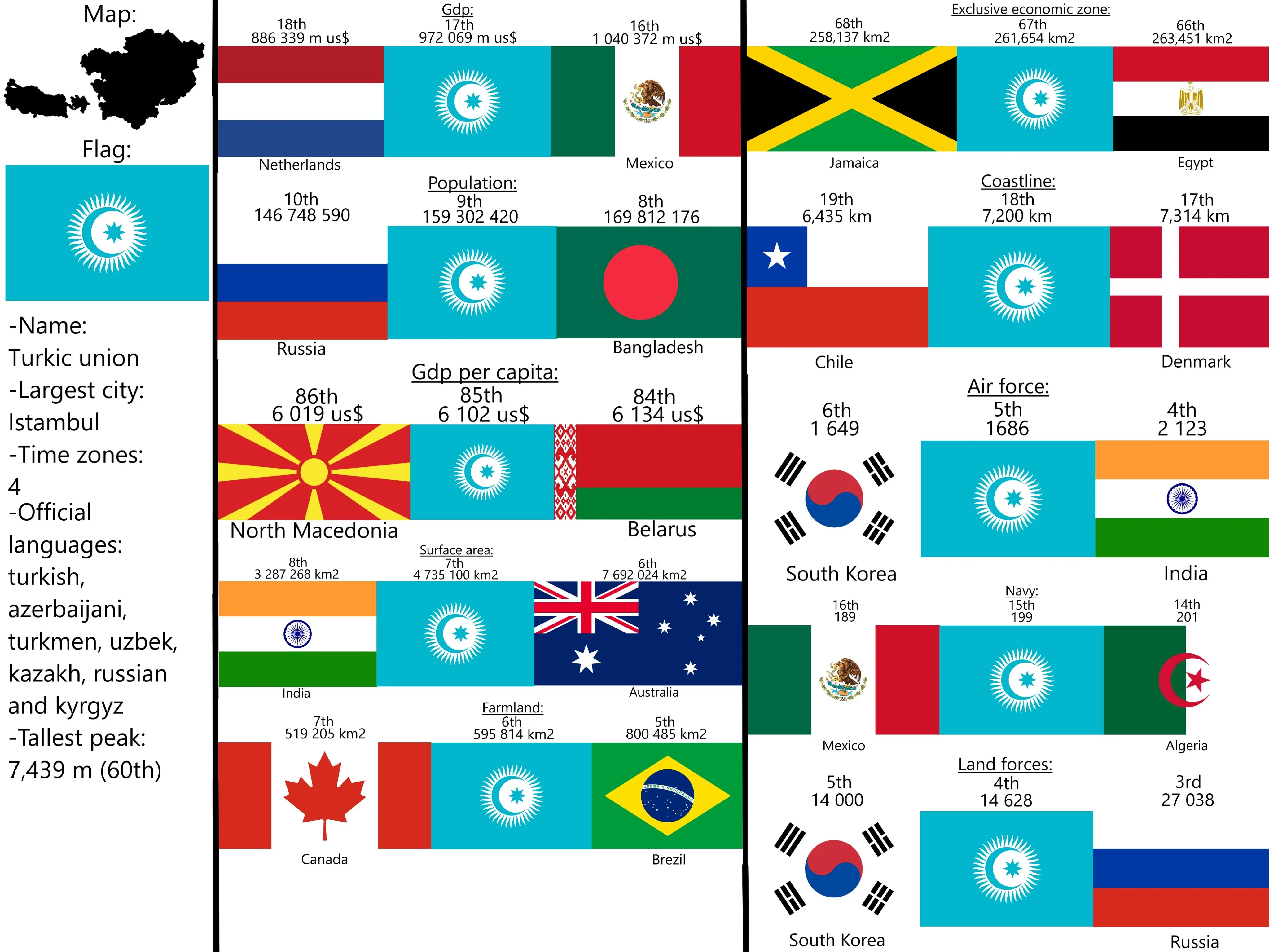 What if all turkic countries formed one big country. (Turkey ...