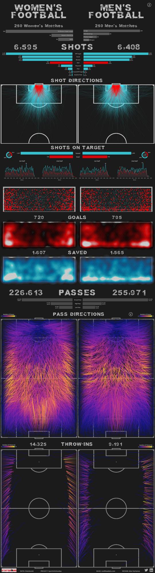 Women &amp; Men in Football/Soccer. Data Visualization