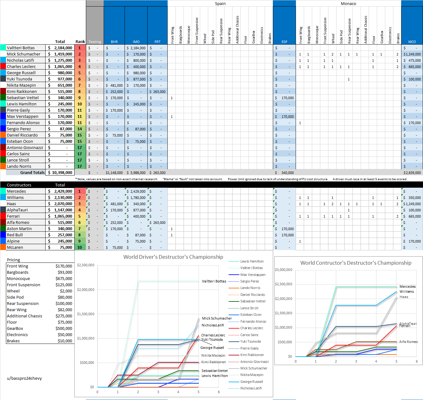 World Destructor's Championship - After Monaco