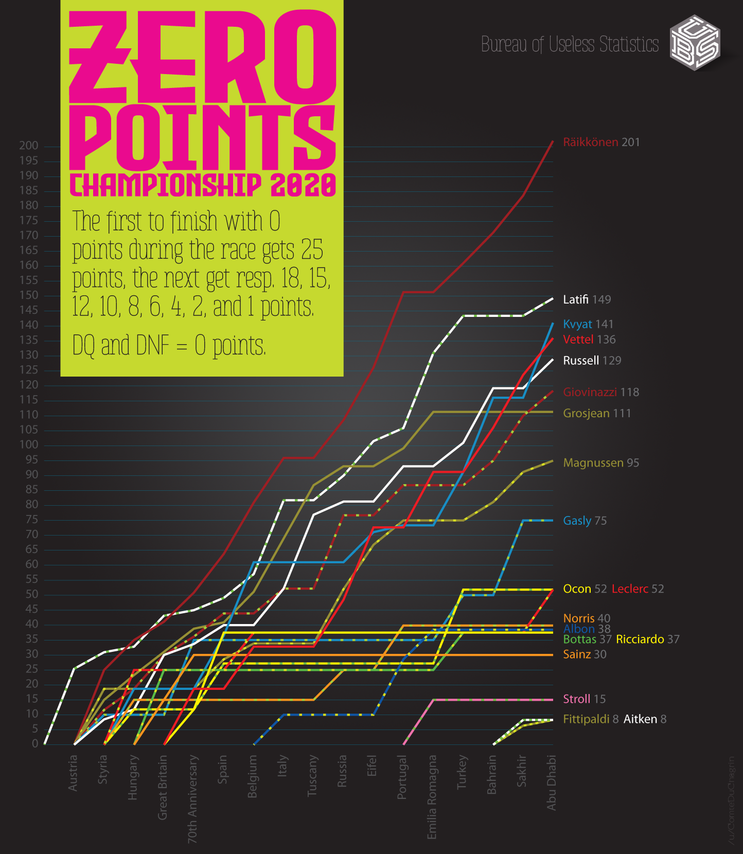Zero Points Championship 2020 [OC] | Scrolller