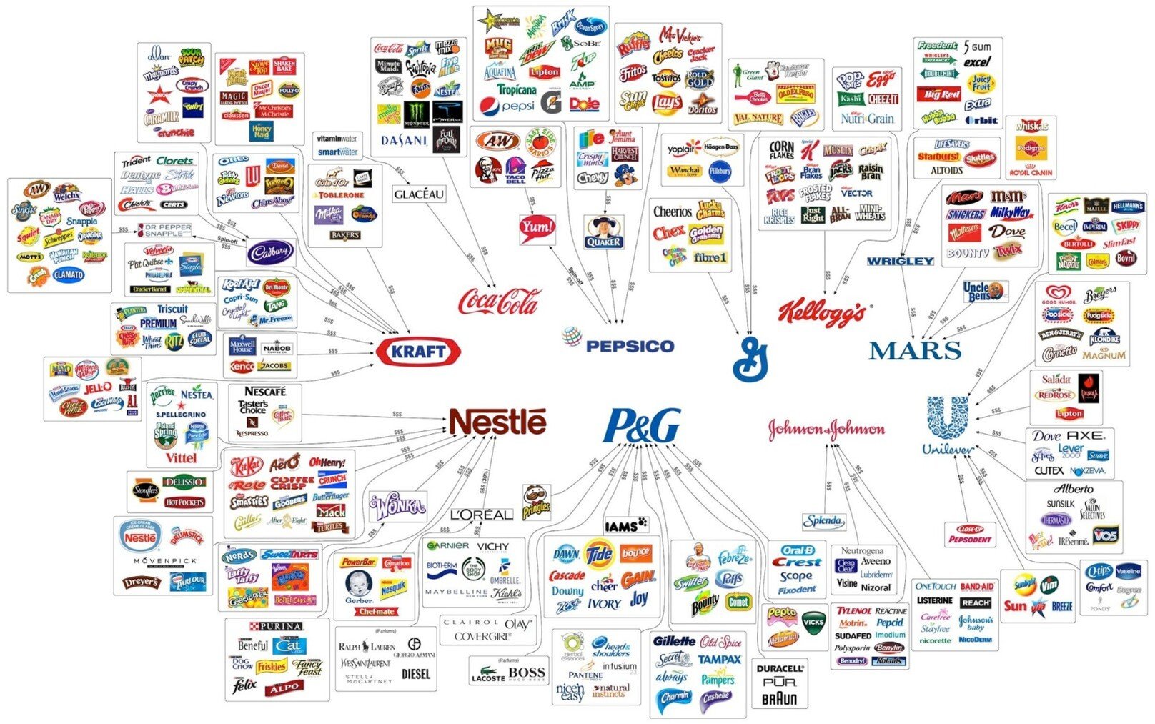 10 companies that control everything we eat & drink | Scrolller