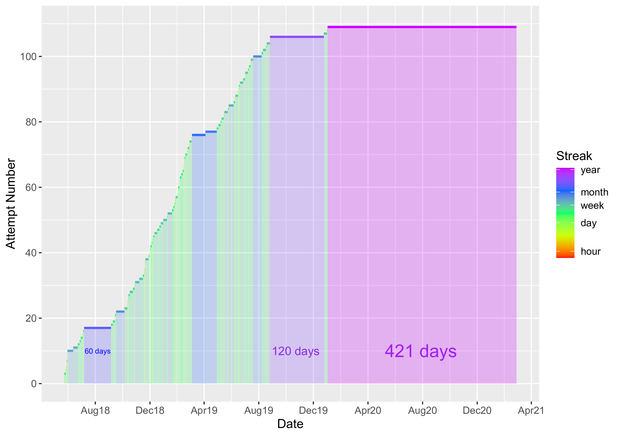 588 days of trying to quit gaming and 421 days of succeeding. | Scrolller