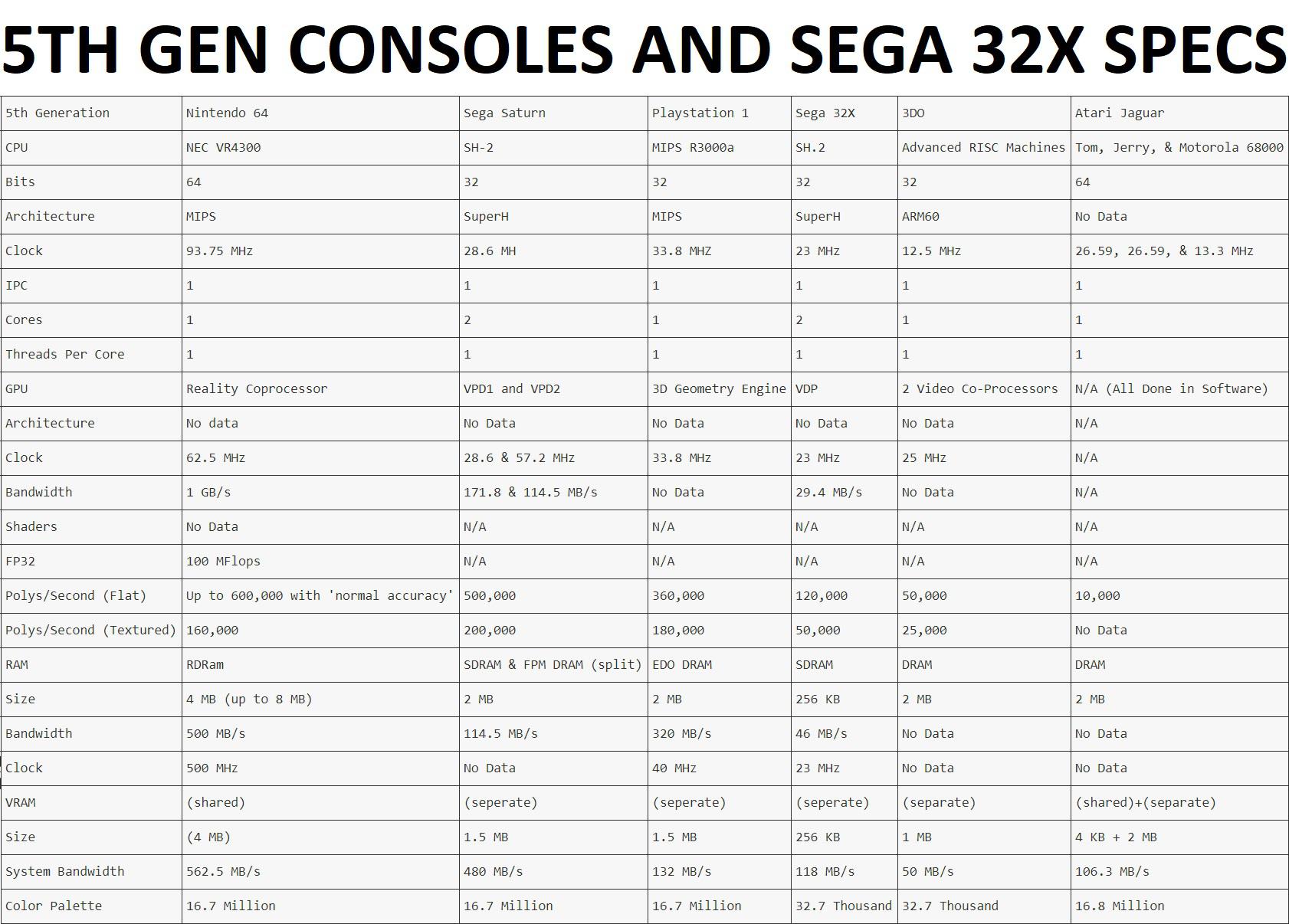 5th gen console (and 32X) specs to my best abilities of tracking the ...