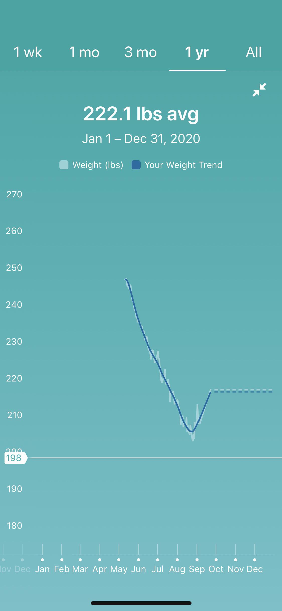 A visual represent of a fitness crashandburn. Time to pull myself out