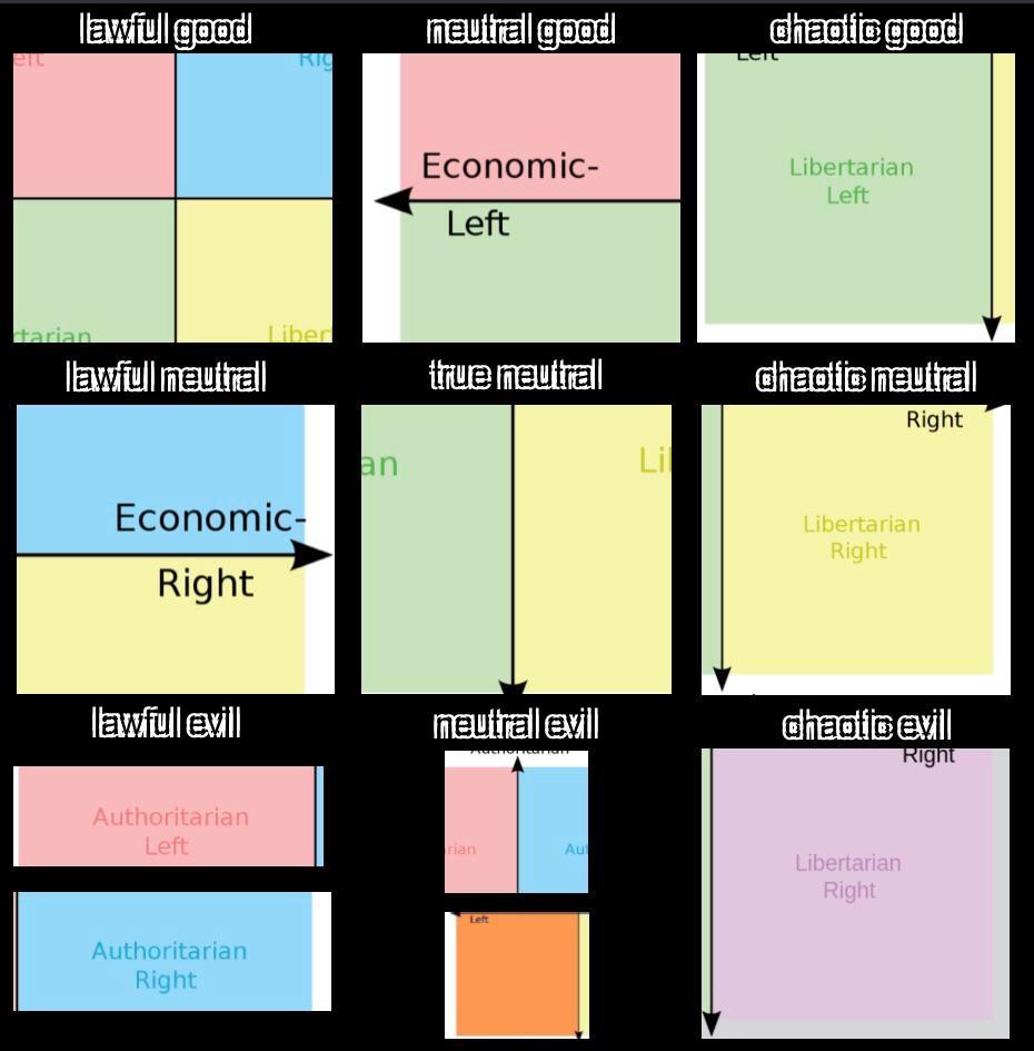 Alignment Chart Of The Political Compass Ideologies Scrolller 0208