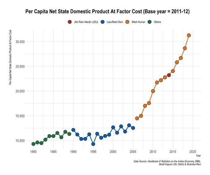 Bihar's Per capita GDP growth over the Years Jungleraj Scrolller