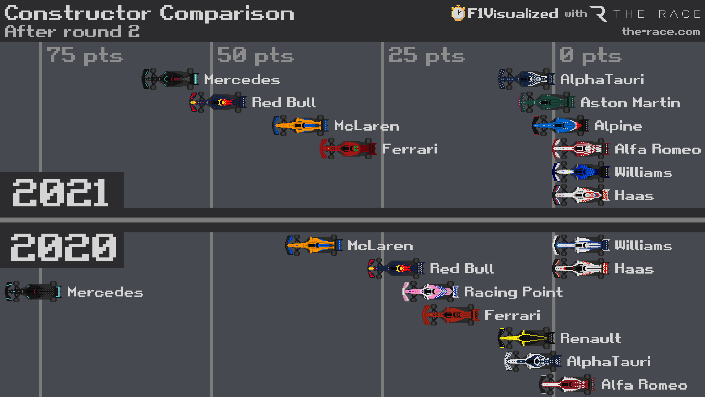F1 Racing Line Comparison Graph Comparison of F1 WCC points after Round 2 of 2021 and 2020 | Scrolller