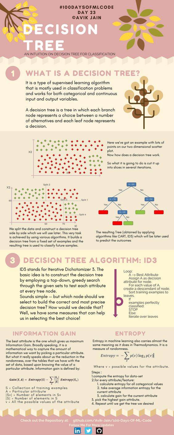 Decision Tree for Data Classification | Scrolller