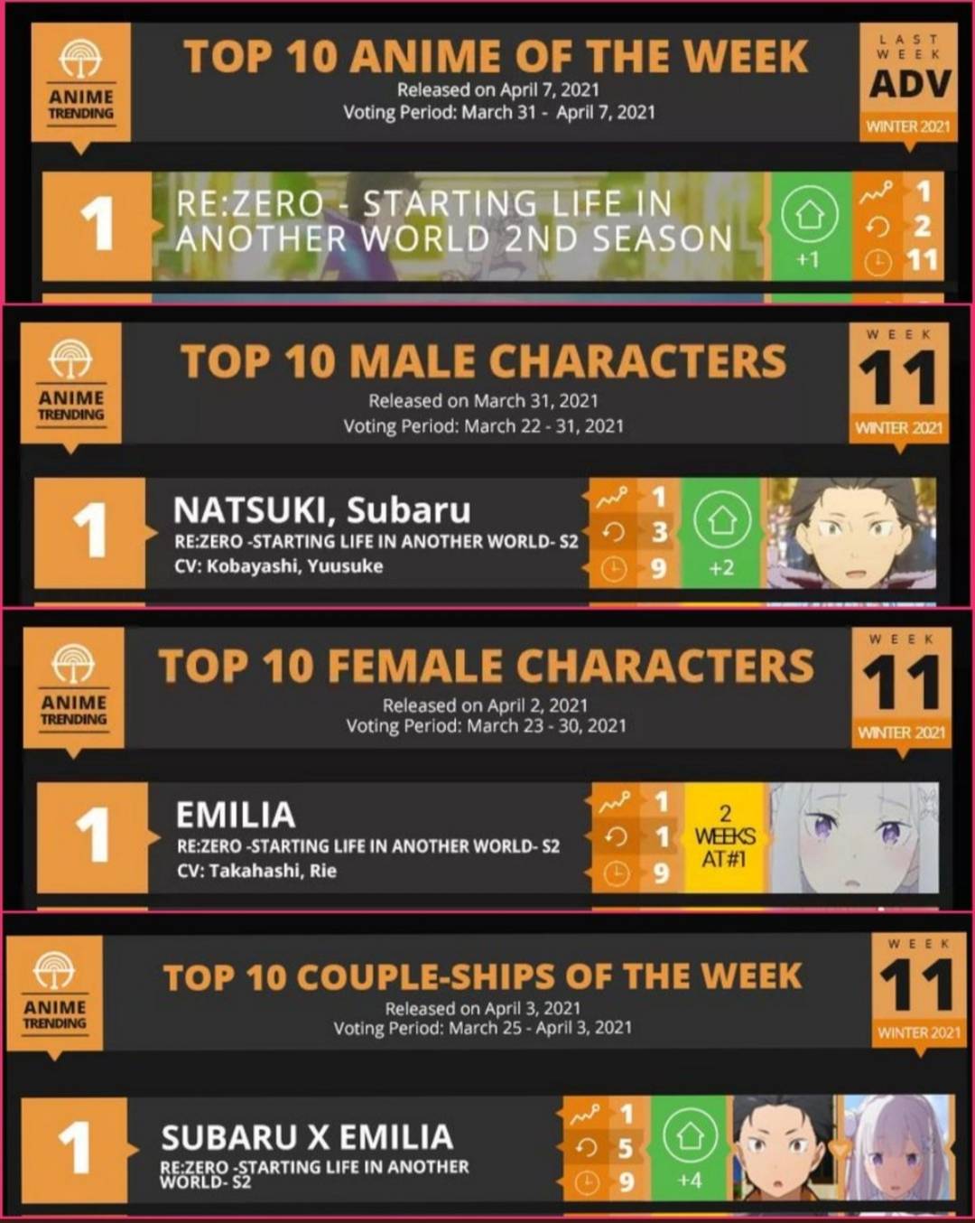 [Discussion]Congratulations to Re Zero to be the only anime to win ...
