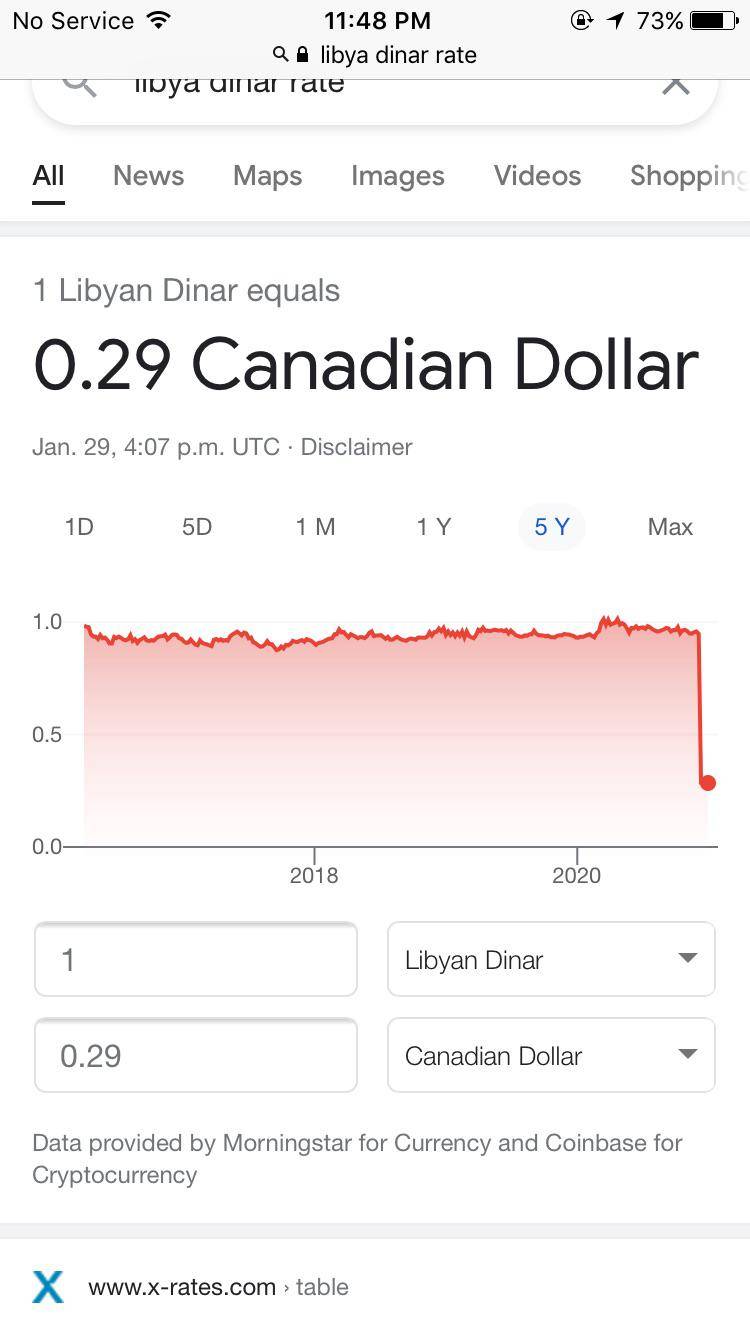 does-anyone-know-what-happened-to-the-libyan-dinar-it-literally-fell