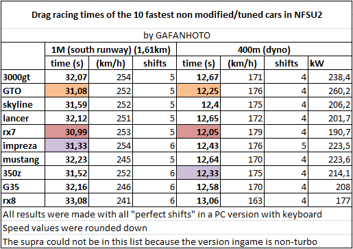 Drag racing times for the ten fastest stock vehicles on NFSU2. | Scrolller