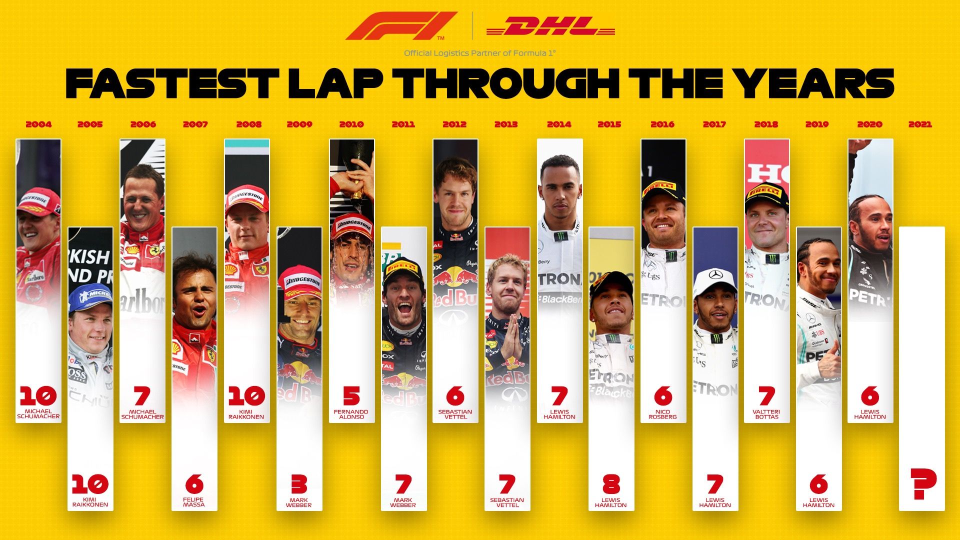Fastest Driver Drivers with the most Fastest lap in a season. 2004-2020 | Scrolller