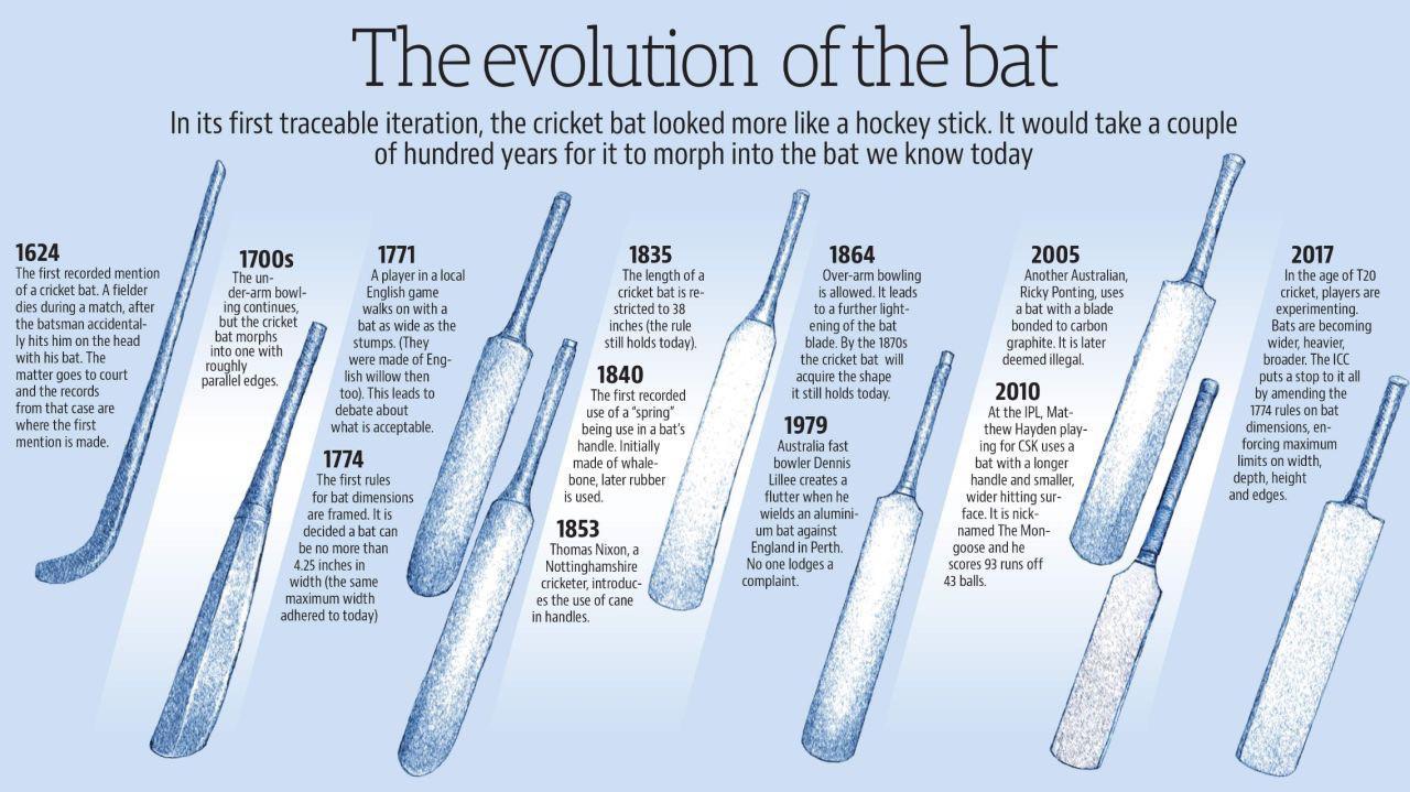 Evolution of cricket bat. Image: Hindustan Times | Scrolller