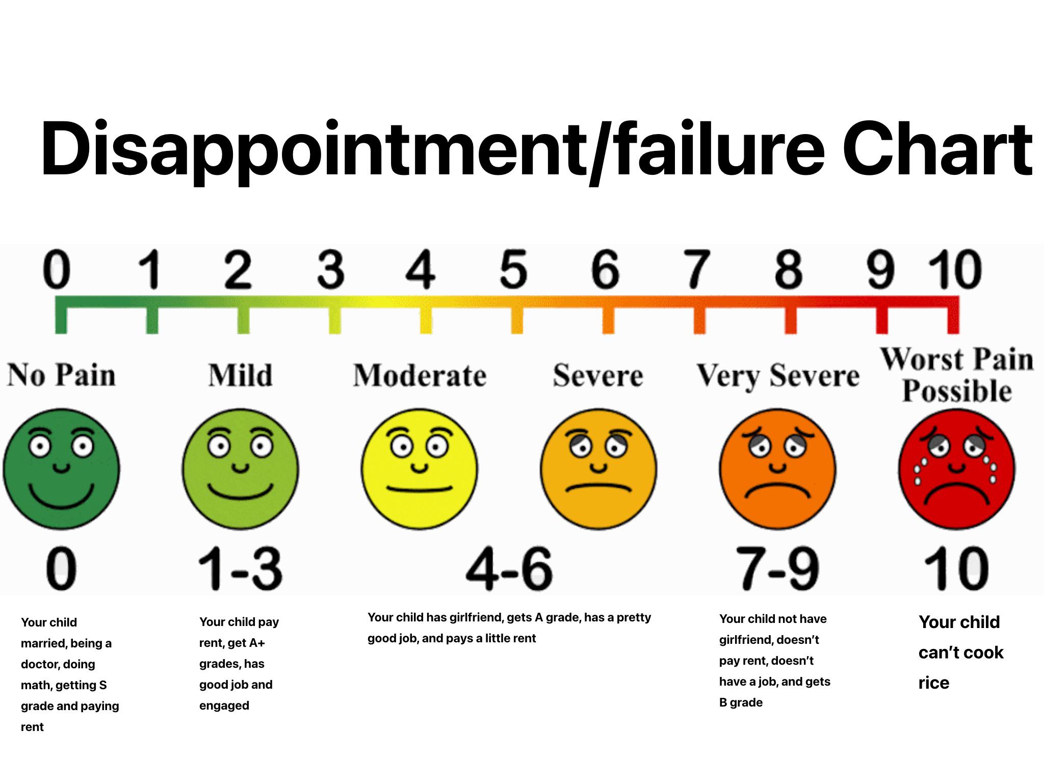 Failure chart | Scrolller