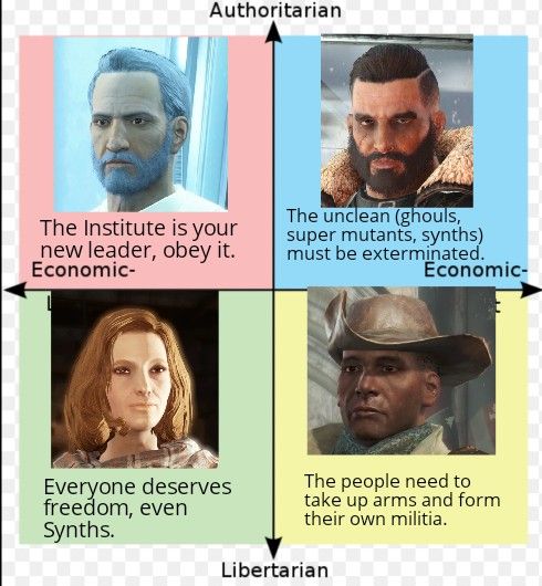 Fallout 4 Political Compass | Scrolller