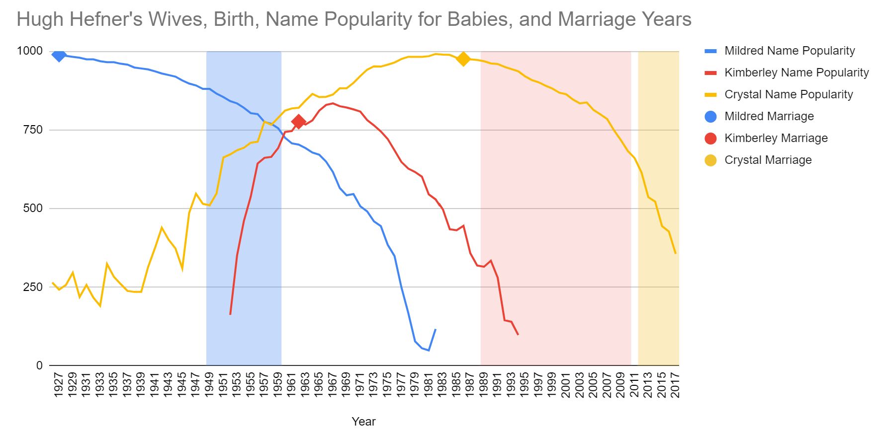 Hugh Hefner's Wives, Birth Year, Baby Name Popularity, and Marriage