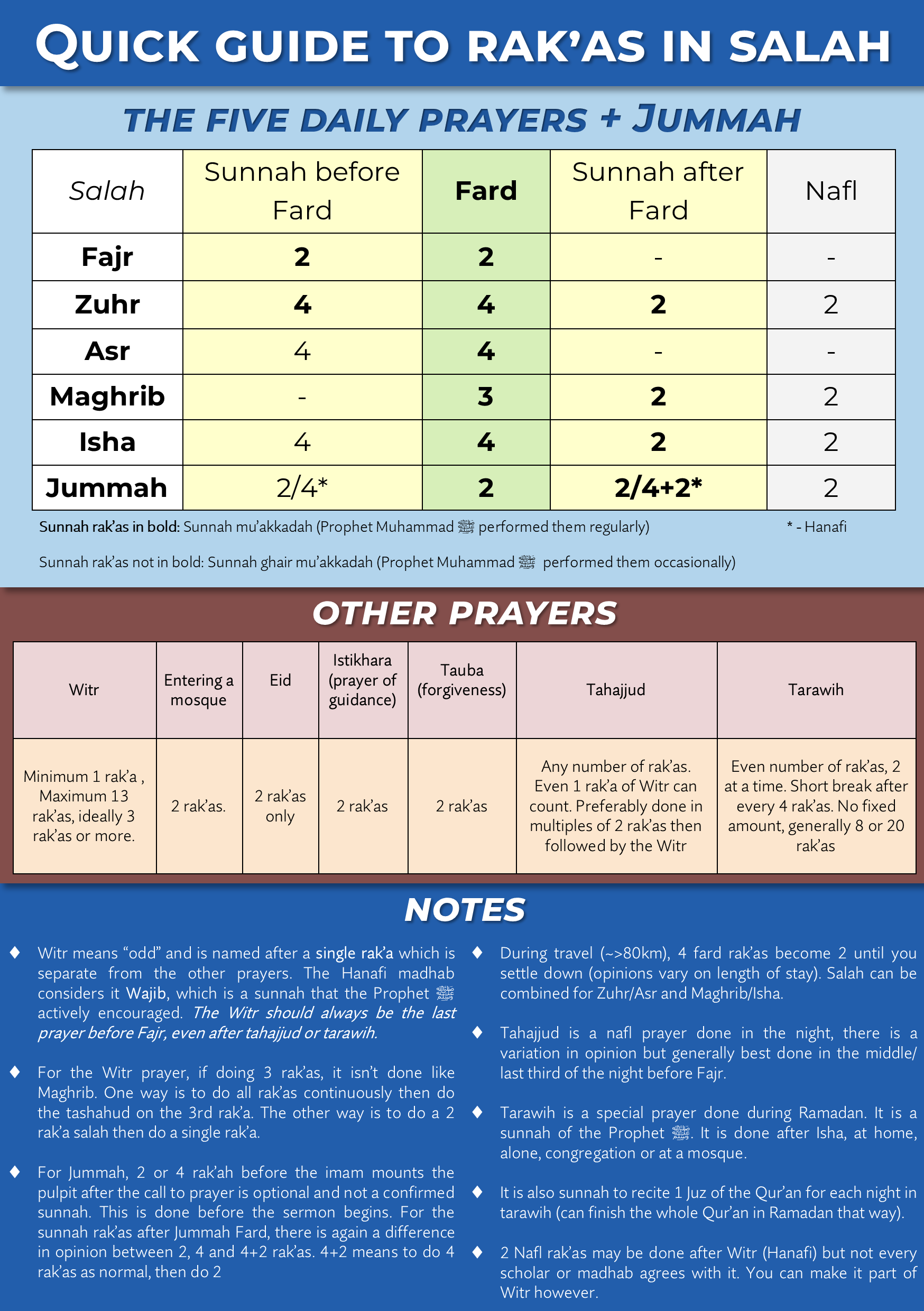 I made a handy little reference for the amount of rak'as in salah. Very ...