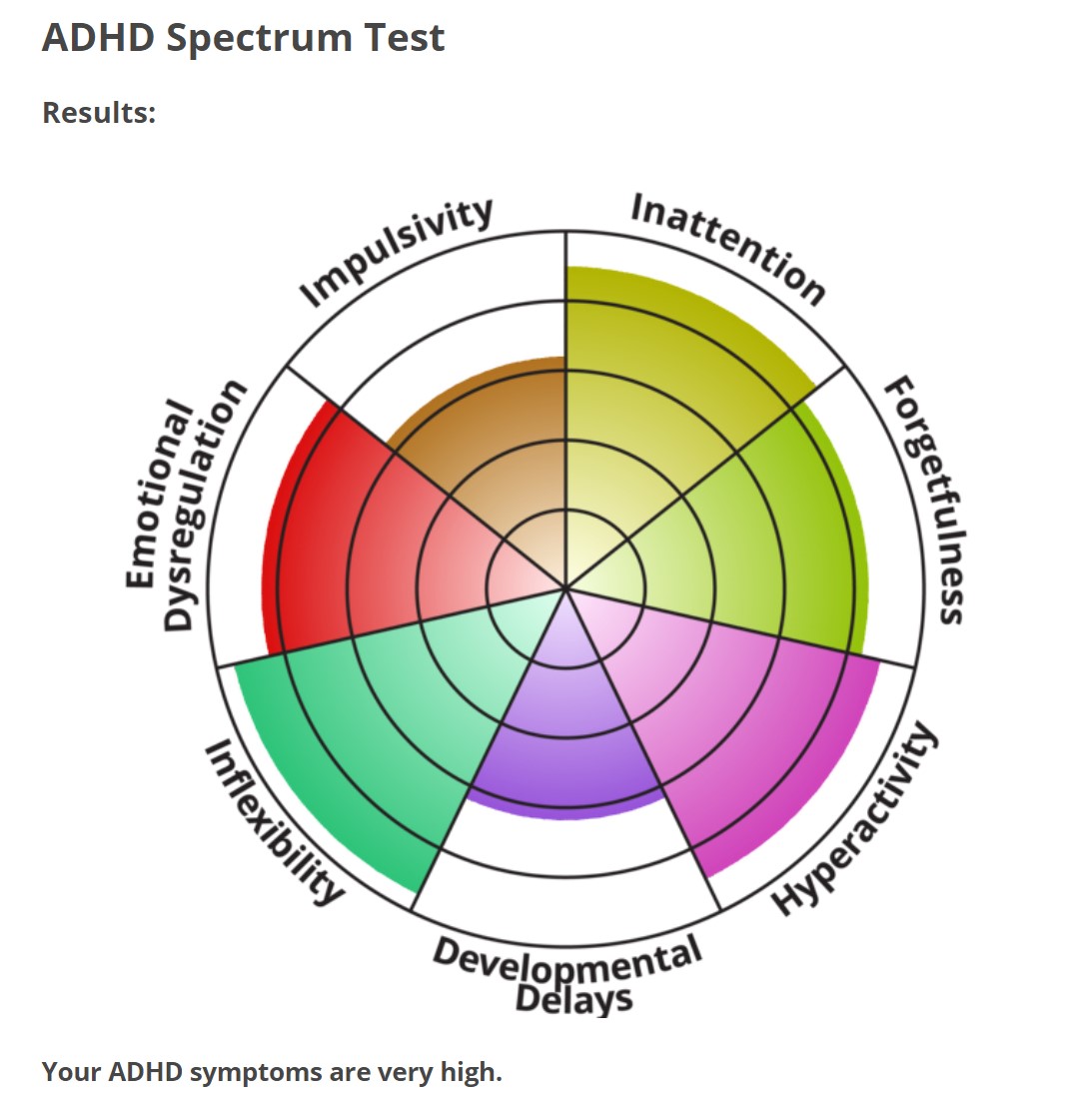 i took that ADHD spectrum test and... y e a h Scrolller
