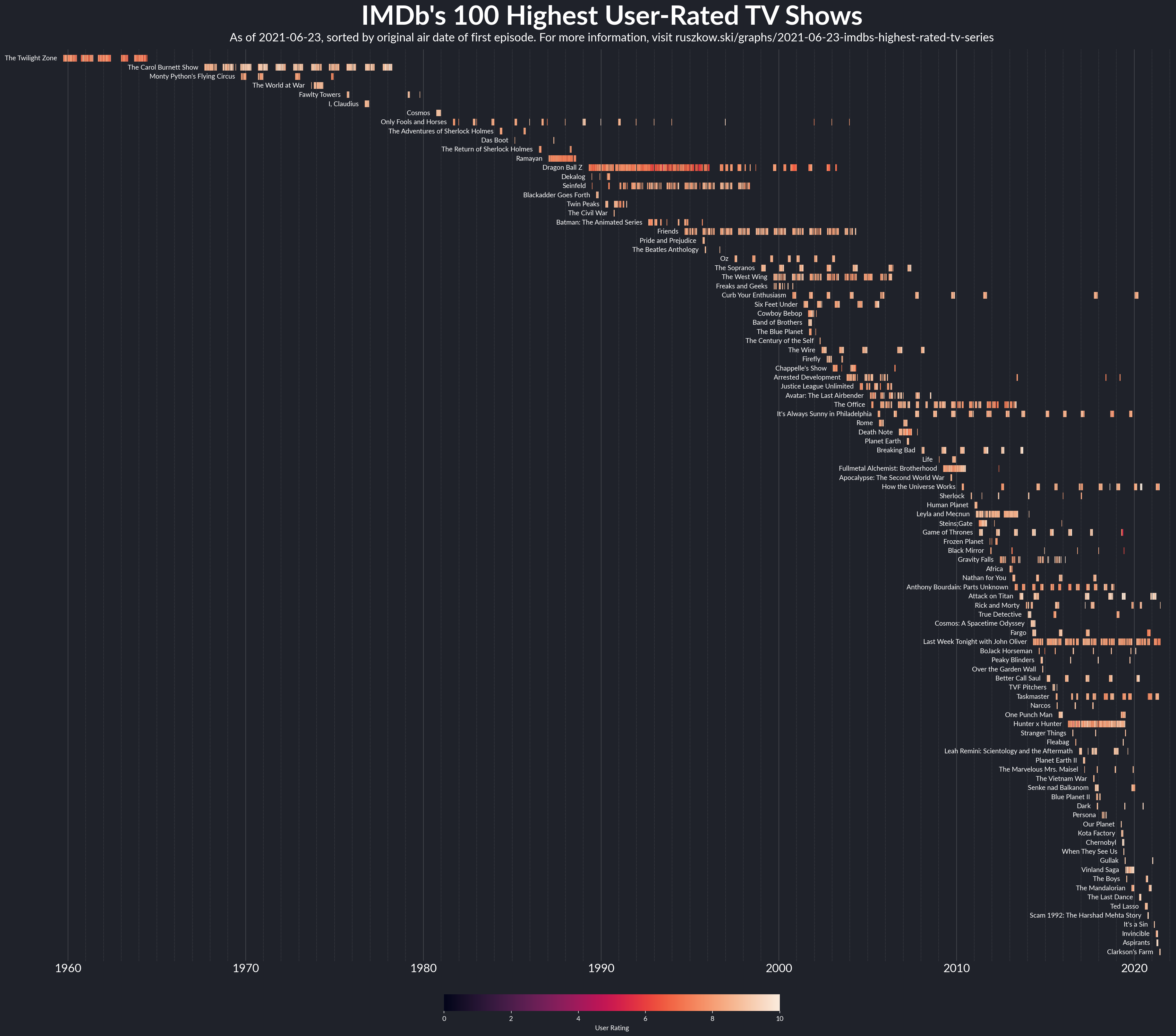 IMDb's 100 Highest-Rated TV Shows, sorted by first episode original air ...