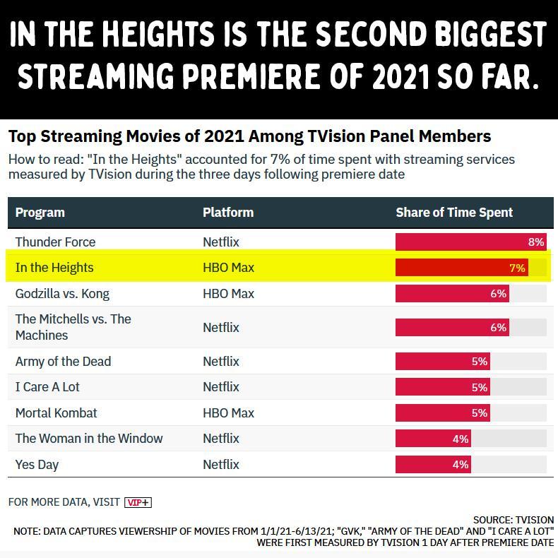 In the Heights Is 2nd in Streaming Premieres So Far in 2021 Scrolller