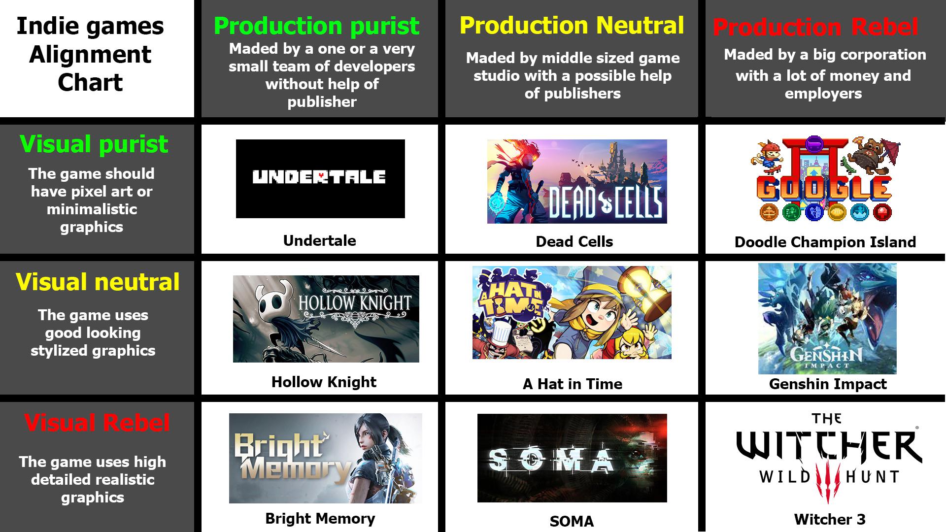 Indie games alignment chart | Scrolller