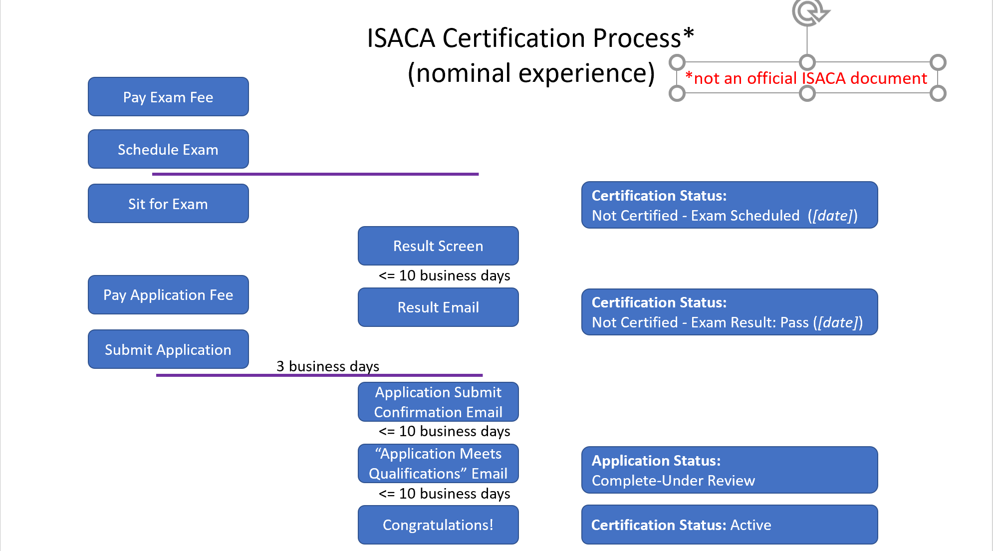 ISACA Certification Process timeline | Scrolller