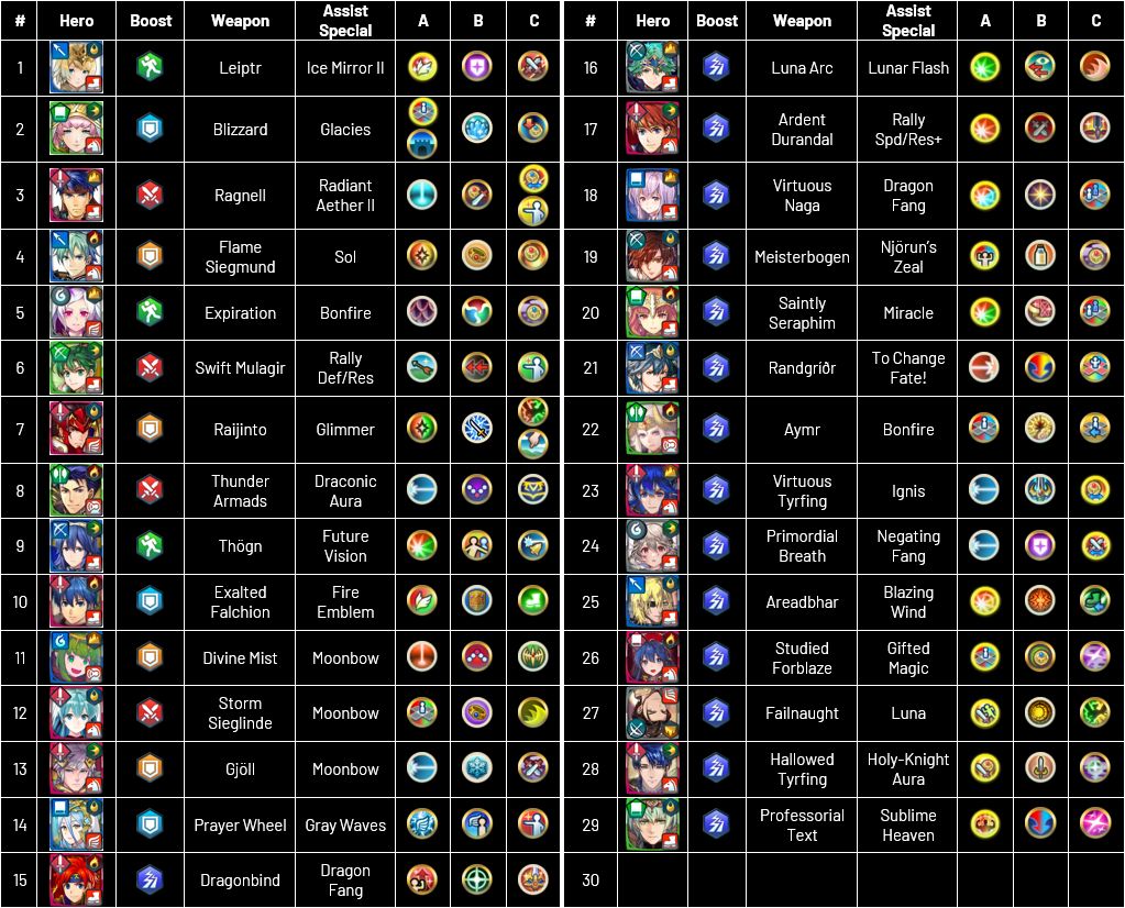 Legendary Heroes Chart Updated To Legendary Byleth Scrolller 6390