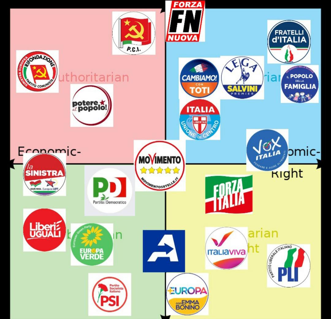 my point of view on italian political parties | Scrolller