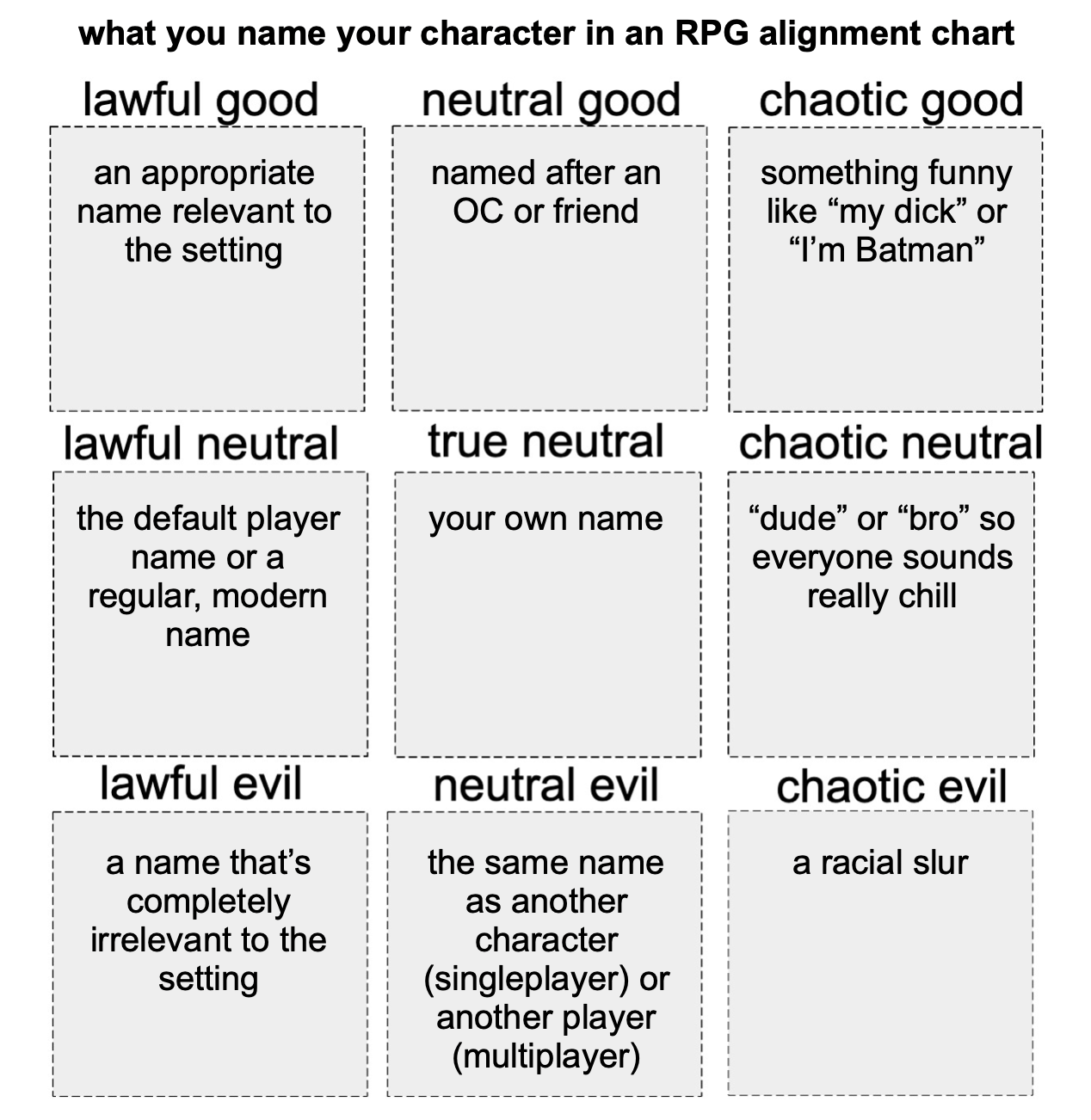 Naming your character alignment chart | Scrolller