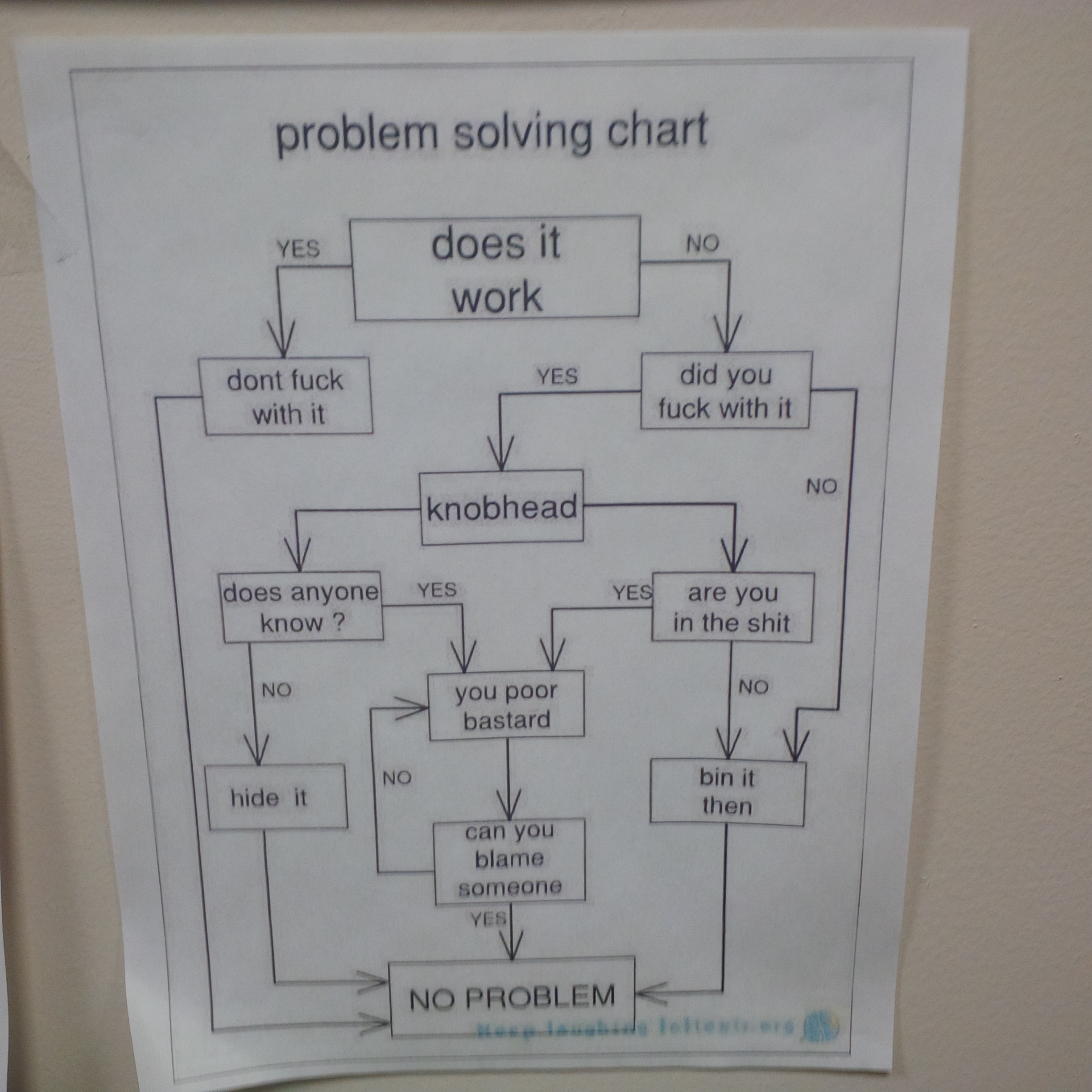 Problem solving chart | Scrolller