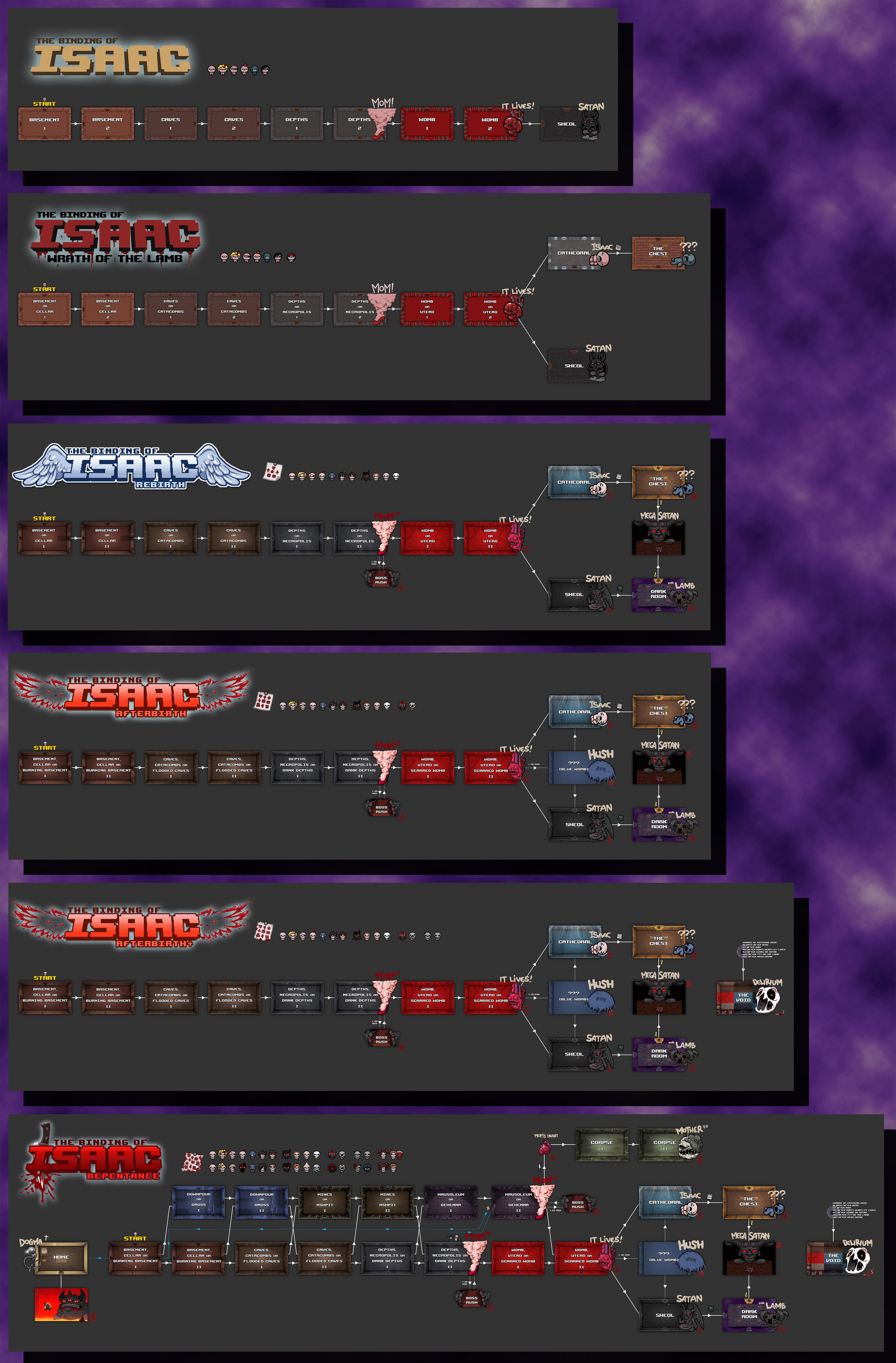 Progression chart for every version of the game (inc. Repentance), to ...