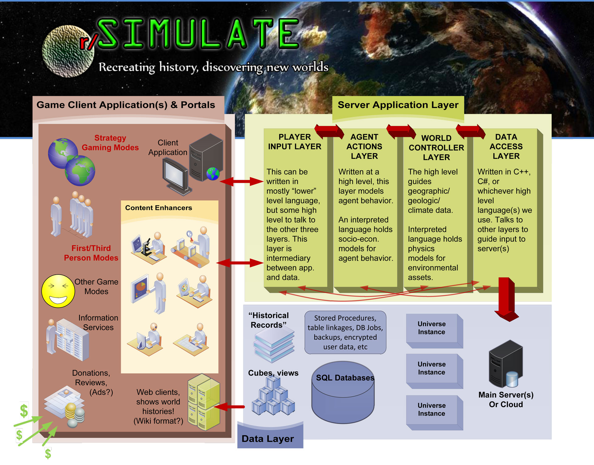 rSim High Level Software Architecture Diagram | Scrolller
