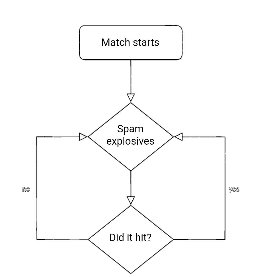 Snake flowchart made by a snake player | Scrolller
