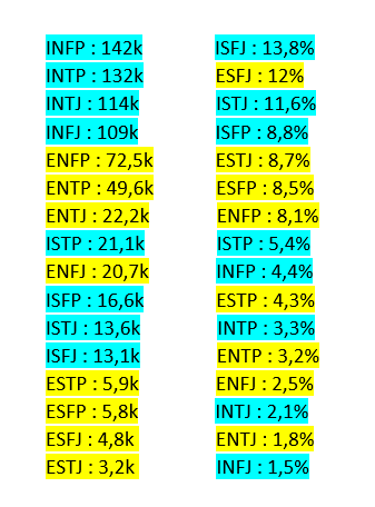 So I sorted the types by popularity on reddit and compared them to their proportion in the population. I want to hear your thoughts about that.