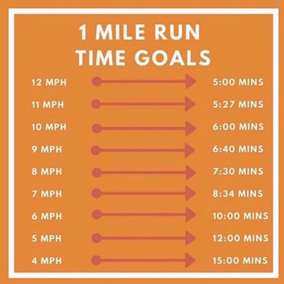 speed-time-chart-for-1-mile-benchmark-scrolller