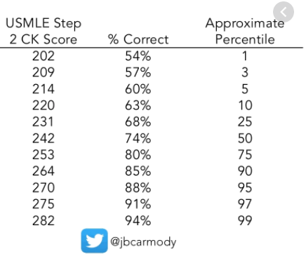 Step 2 real exam accuracy vs score (is this correct?) | Scrolller