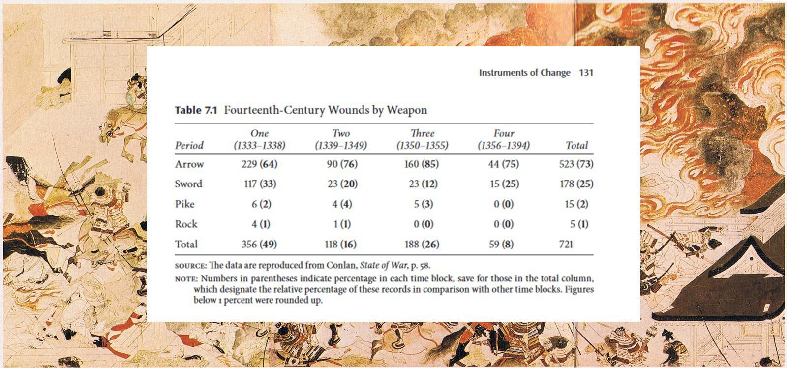 Tabulated battlefield wounds reported by Japanese 
