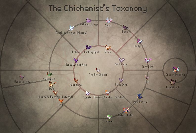The Chicken Alchemist's Taxonomy Scrolller